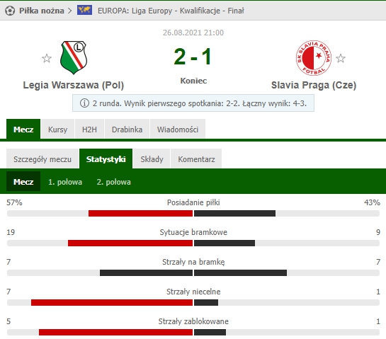 STATYSTYKI MECZU Legia 2-1 Slavia!